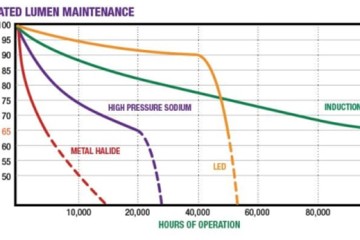 Những yếu tố ảnh hưởng đến tuổi thọ đèn LED ngoài trời Những yếu tố ảnh hưởng đến tuổi thọ đèn LED ngoài trời