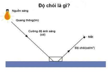 Độ chói là gì? Khái niệm về độ chói của đèn LED Độ chói là gì? Khái niệm về độ chói của đèn LED
