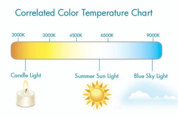 Nhiệt độ màu của đèn LED? Sự khác nhau giữa CCT & CRI? Nhiệt độ màu của đèn LED? Sự khác nhau giữa CCT & CRI?